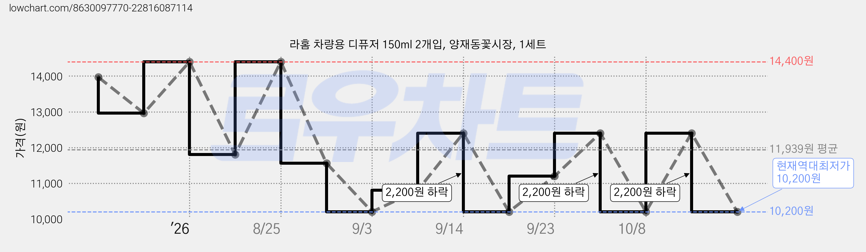 라홈 차량용 디퓨저 150ml 2개입, 양재동꽃시장, 1세트 가격 변동 차트, 현재가 10,200원, 역대최저가