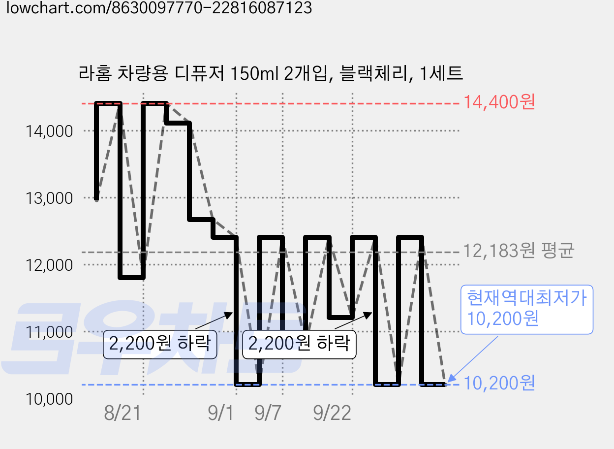라홈 차량용 디퓨저 150ml 2개입, 블랙체리, 1세트 가격 변동 차트, 현재가 10,200원, 역대최저가