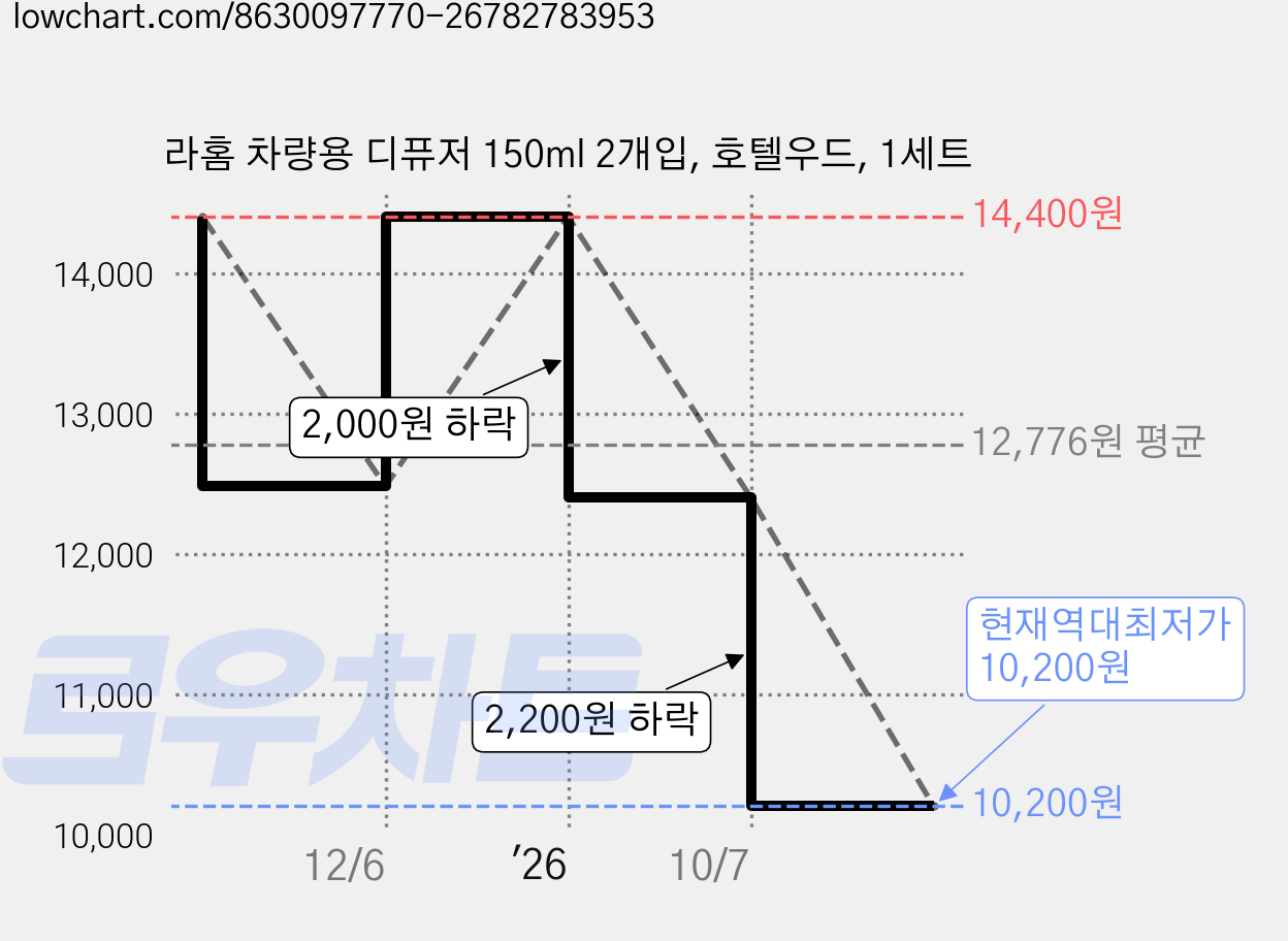 라홈 차량용 디퓨저 150ml 2개입, 호텔우드, 1세트 가격 변동 차트, 현재가 10,200원, 역대최저가