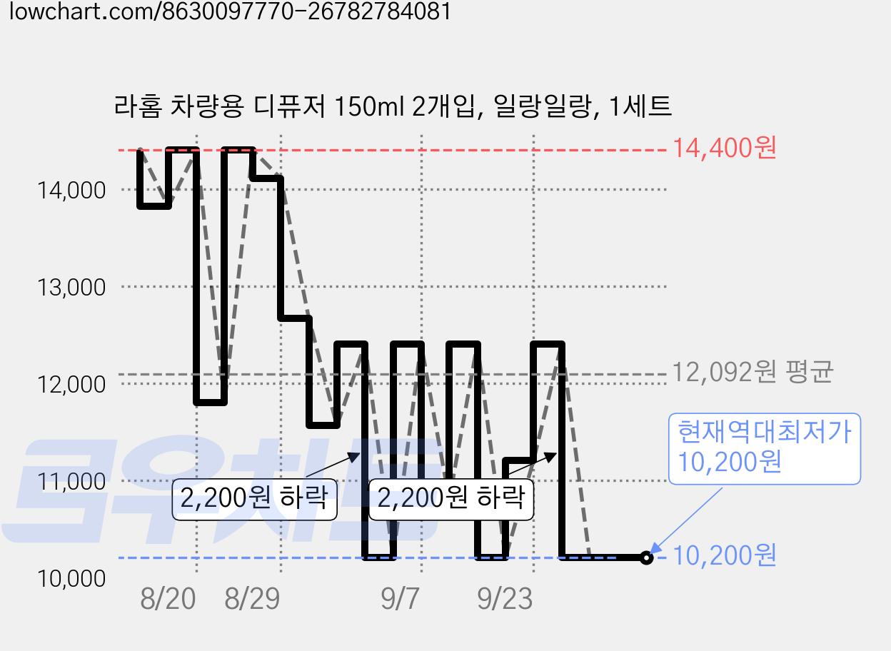 라홈 차량용 디퓨저 150ml 2개입, 일랑일랑, 1세트 가격 변동 차트, 현재가 10,200원, 역대최저가