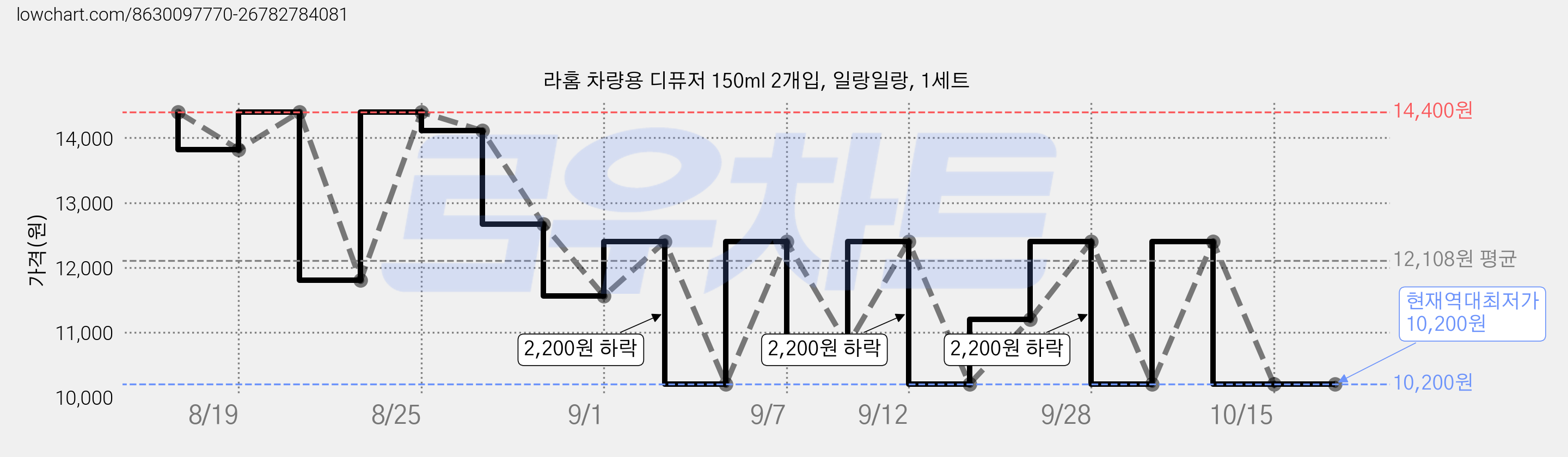 라홈 차량용 디퓨저 150ml 2개입, 일랑일랑, 1세트 가격 변동 차트, 현재가 10,200원, 역대최저가