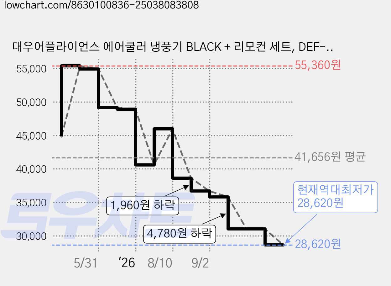 대우어플라이언스 에어쿨러 냉풍기 BLACK + 리모컨 세트, DEF-CB2023 가격 변동 차트, 현재가 28,620원, 역대최저가