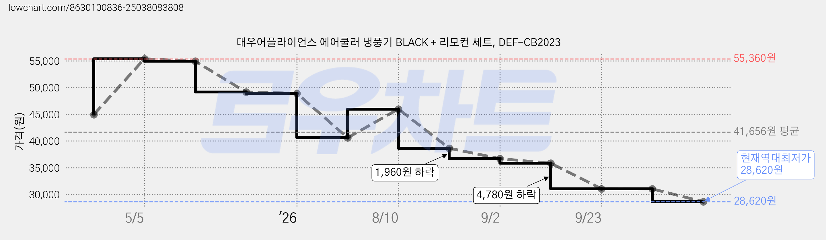 대우어플라이언스 에어쿨러 냉풍기 BLACK + 리모컨 세트, DEF-CB2023 가격 변동 차트, 현재가 28,620원, 역대최저가