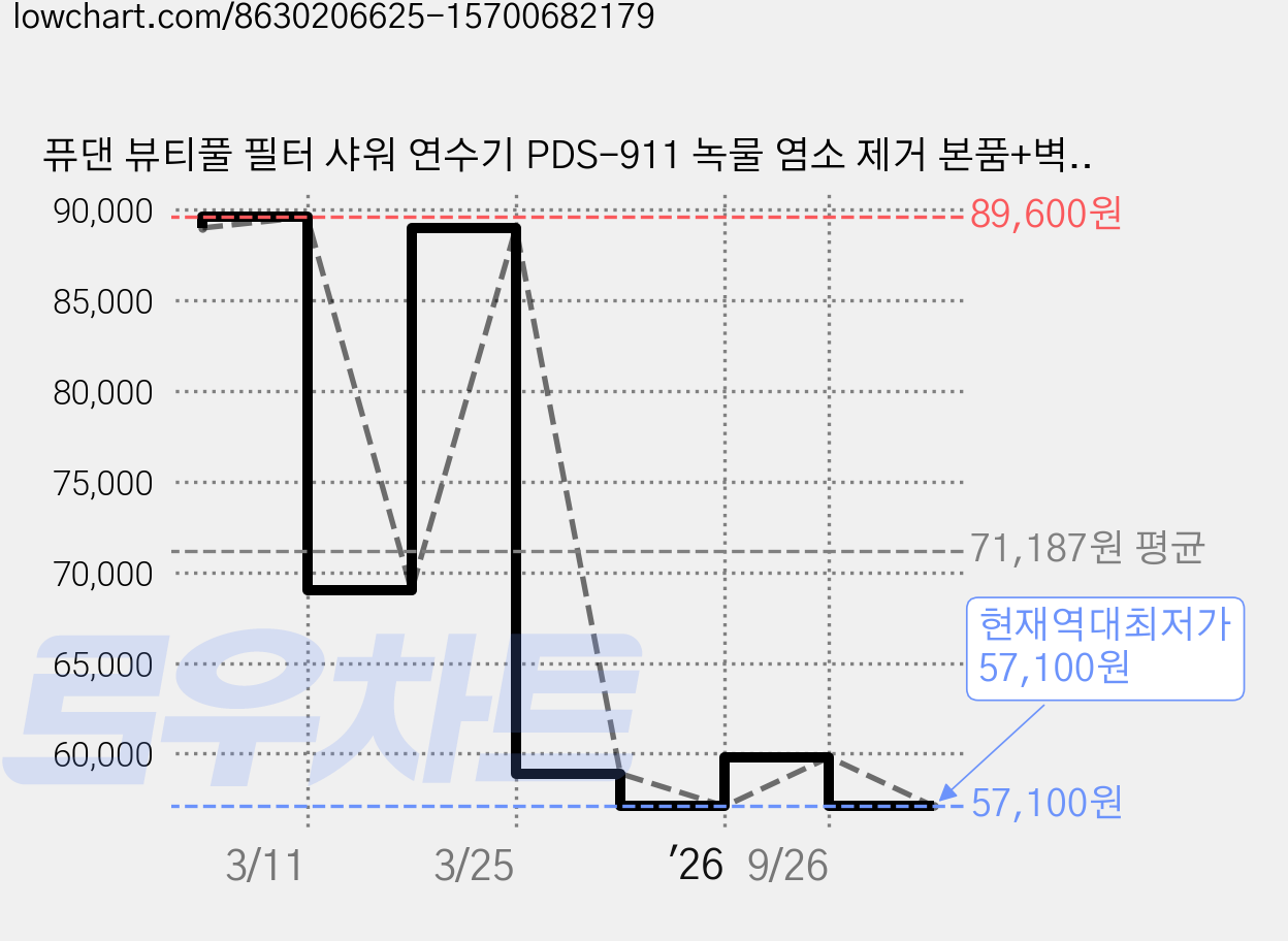 퓨댄 뷰티풀 필터 샤워 연수기 PDS-911 녹물 염소 제거 본품+벽걸이브라켓+접착실리콘, 자가설치, 9999개 가격 변동 차트, 현재가 57,100원, 역대최저가