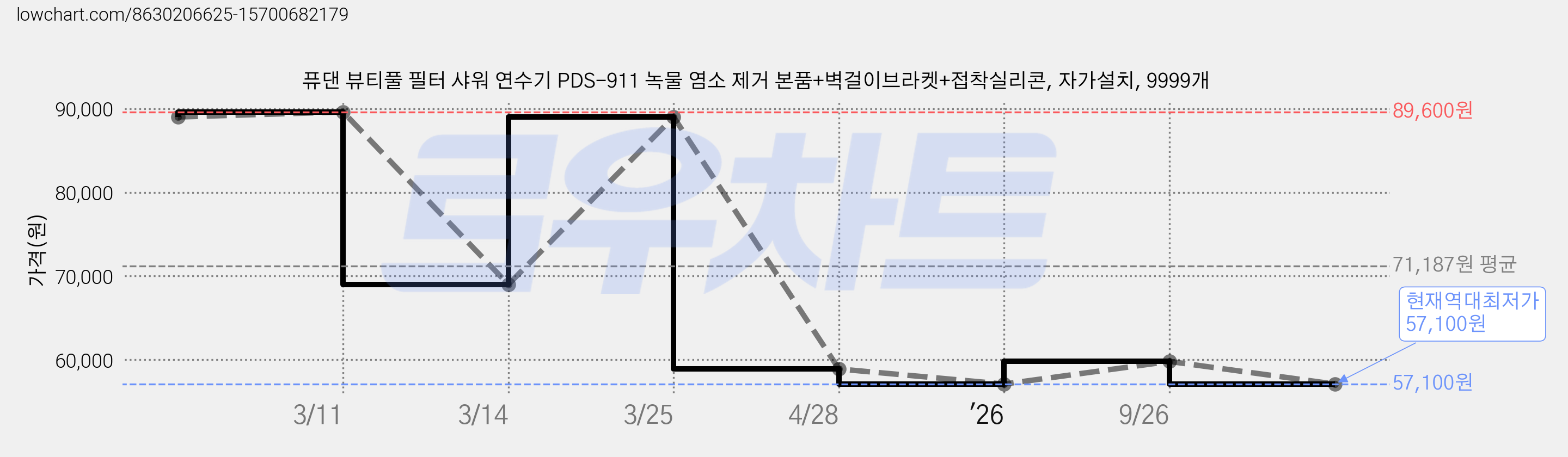 퓨댄 뷰티풀 필터 샤워 연수기 PDS-911 녹물 염소 제거 본품+벽걸이브라켓+접착실리콘, 자가설치, 9999개 가격 변동 차트, 현재가 57,100원, 역대최저가