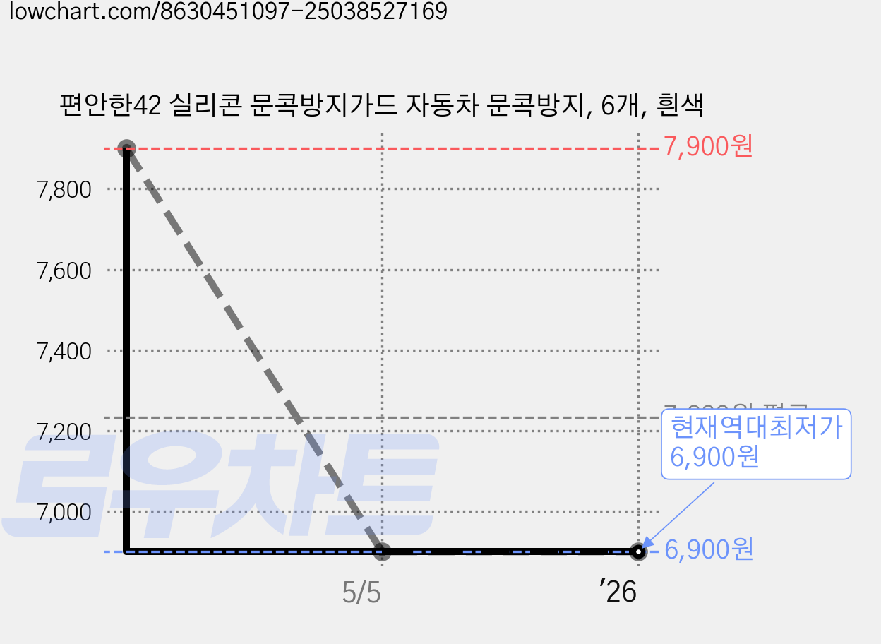 편안한42 실리콘 문콕방지가드 자동차 문콕방지, 6개, 흰색 가격 변동 차트, 현재가 6,900원, 역대최저가