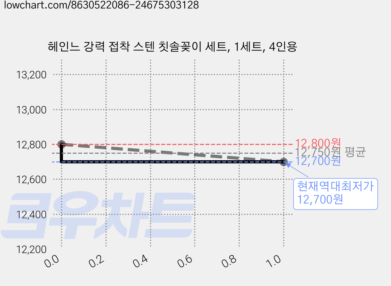 헤인느 강력 접착 스텐 칫솔꽂이 세트, 1세트, 4인용 가격 변동 차트, 현재가 12,700원, 역대최저가