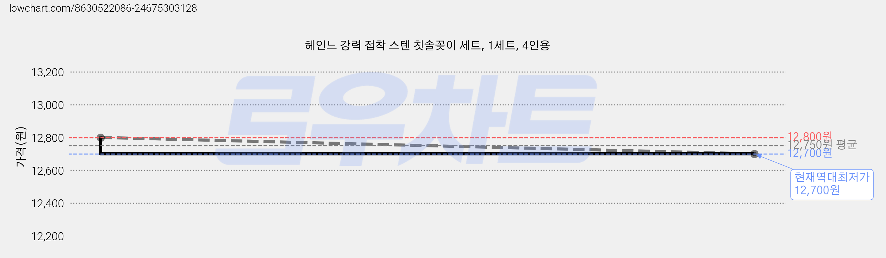 헤인느 강력 접착 스텐 칫솔꽂이 세트, 1세트, 4인용 가격 변동 차트, 현재가 12,700원, 역대최저가