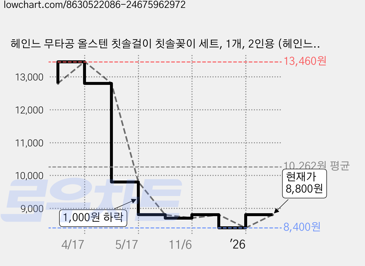 헤인느 무타공 올스텐 칫솔걸이 칫솔꽂이 세트, 1개, 2인용 (헤인느) 가격 변동 차트, 현재가 8,800원, 관측 최저가 8,400원