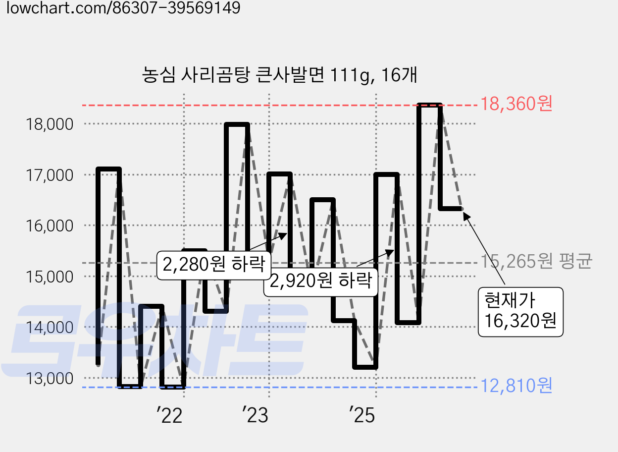 농심 사리곰탕 큰사발면 111g, 16개 가격 변동 차트, 현재가 16,320원, 관측 최저가 11,990원
