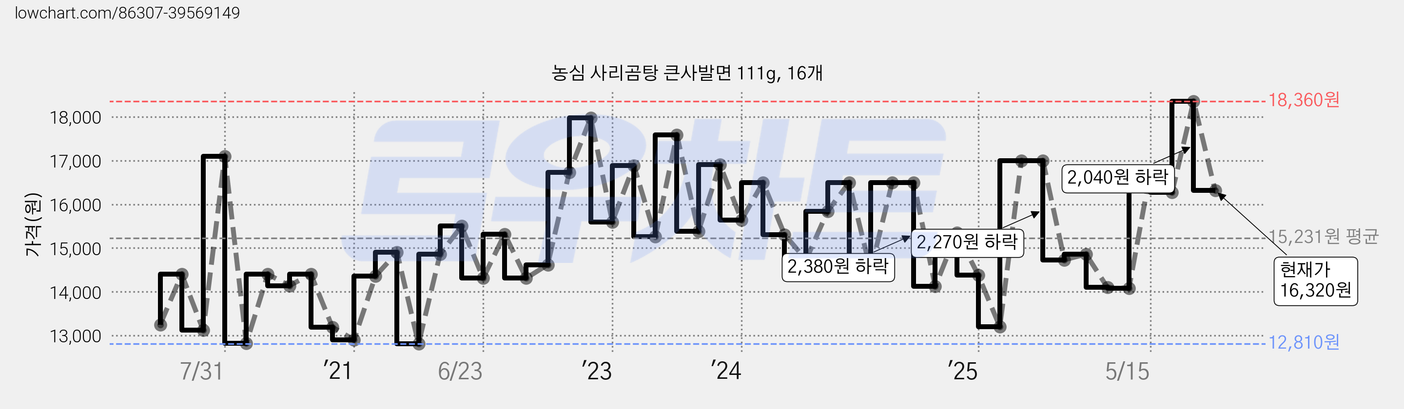 농심 사리곰탕 큰사발면 111g, 16개 가격 변동 차트, 현재가 16,320원, 관측 최저가 11,990원
