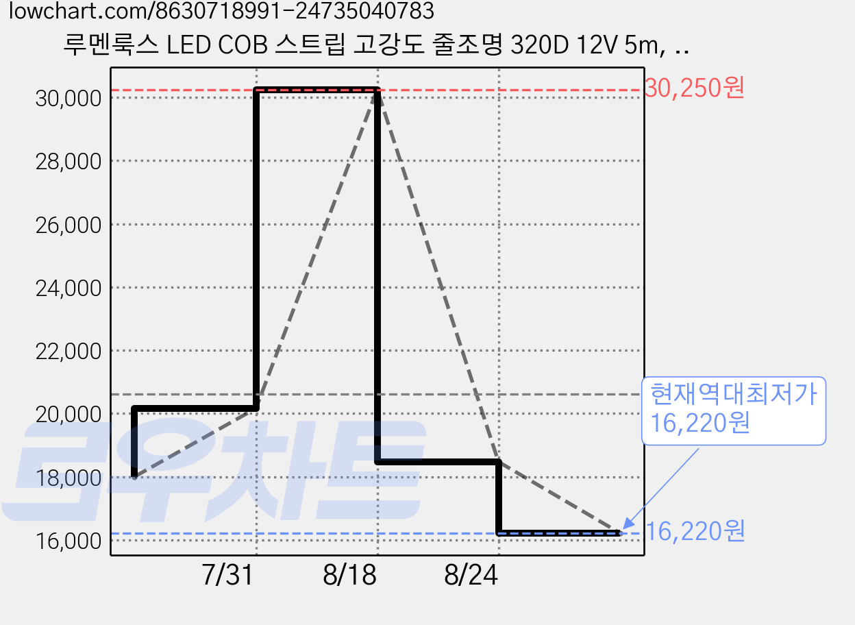 루멘룩스 LED COB 스트립 고강도 줄조명 320D 12V 5m, 4000K, 1개 가격 변동 차트, 현재가 16,220원, 역대최저가