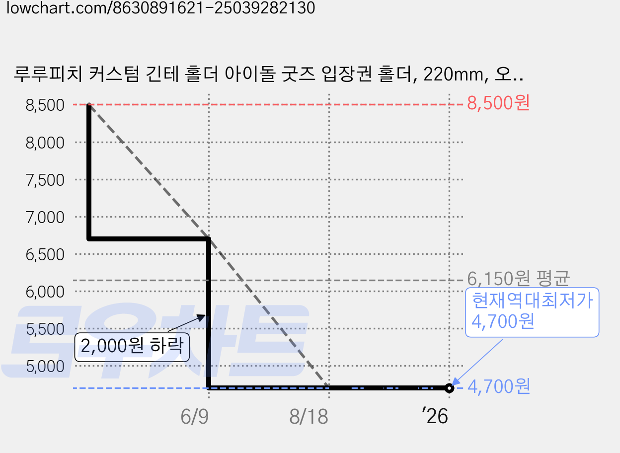 루루피치 커스텀 긴테 홀더 아이돌 굿즈 입장권 홀더, 220mm, 오렌지 가격 변동 차트, 현재가 4,700원, 역대최저가
