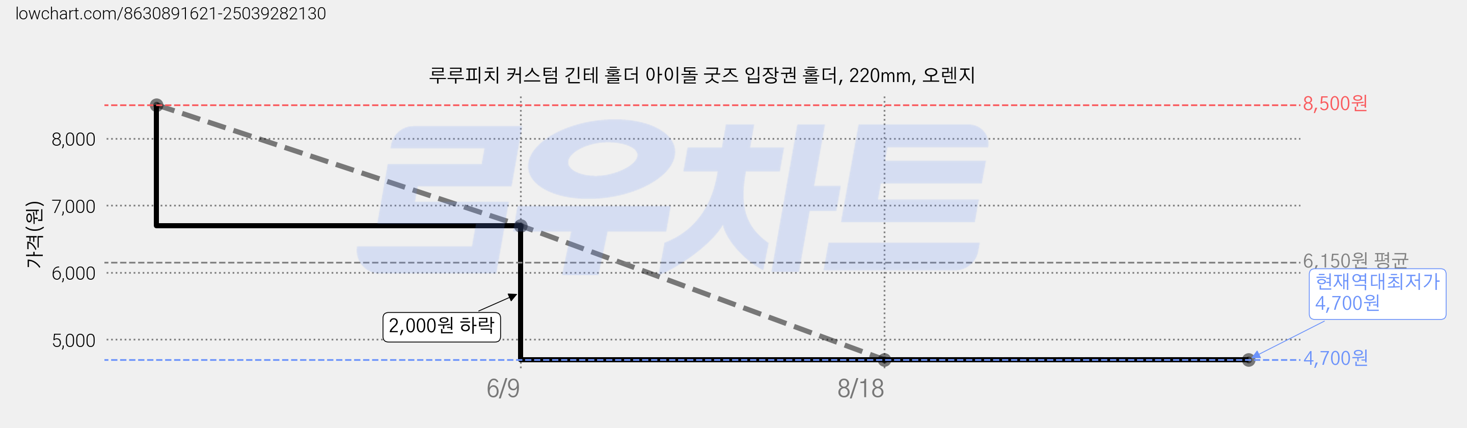 루루피치 커스텀 긴테 홀더 아이돌 굿즈 입장권 홀더, 220mm, 오렌지 가격 변동 차트, 현재가 4,700원, 역대최저가