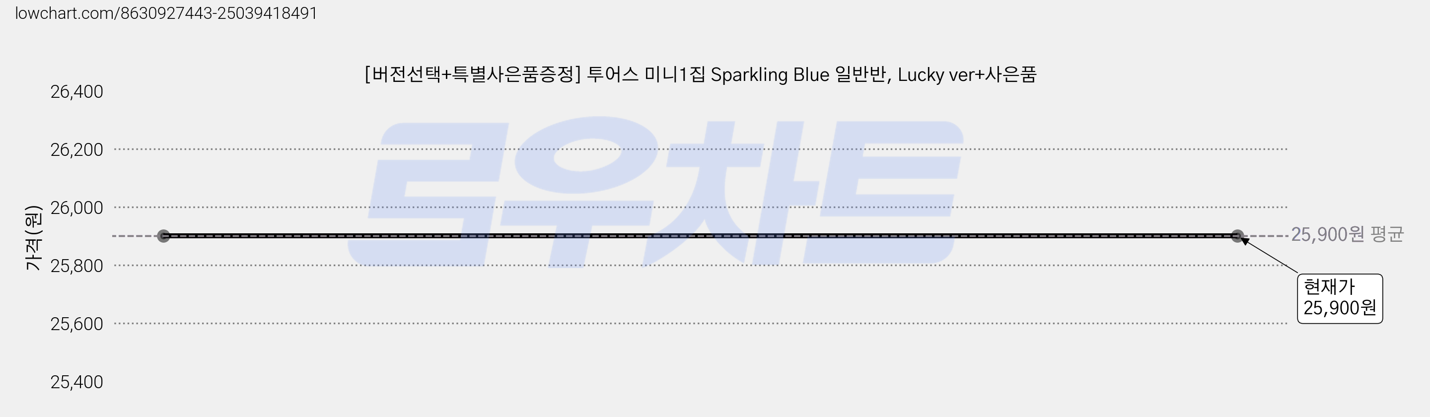 [버전선택+특별사은품증정] 투어스 미니1집 Sparkling Blue 일반반, Lucky ver+사은품 가격 변동 차트, 현재가 25,900원
