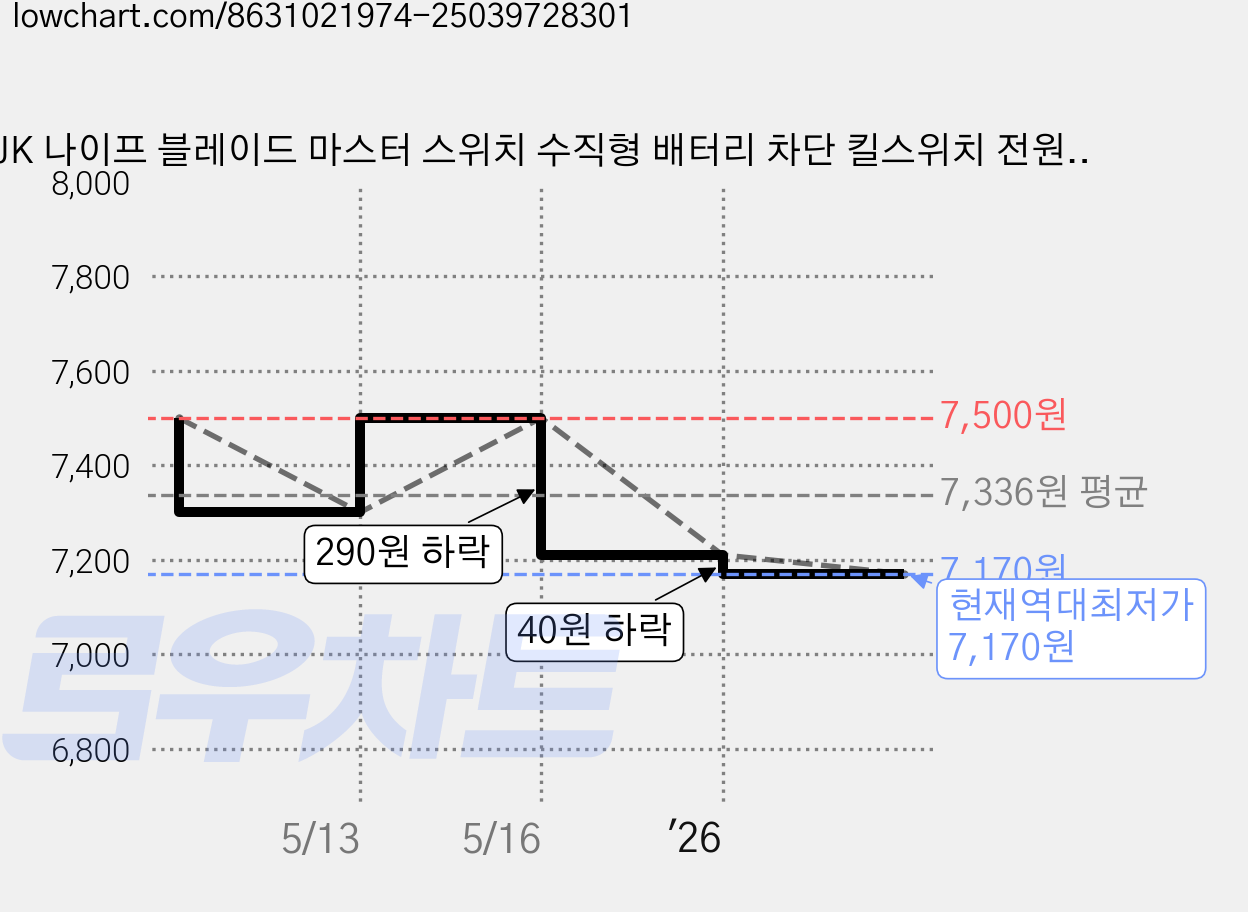 JK 나이프 블레이드 마스터 스위치 수직형 배터리 차단 킬스위치 전원 방전방지 용품 출장 여행, 1개 가격 변동 차트, 현재가 7,170원, 역대최저가