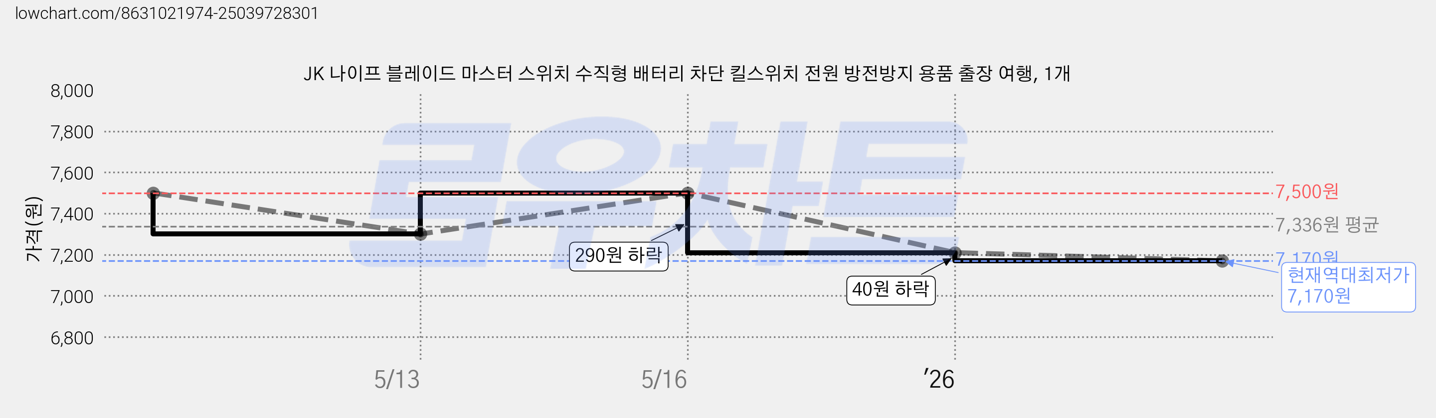 JK 나이프 블레이드 마스터 스위치 수직형 배터리 차단 킬스위치 전원 방전방지 용품 출장 여행, 1개 가격 변동 차트, 현재가 7,170원, 역대최저가