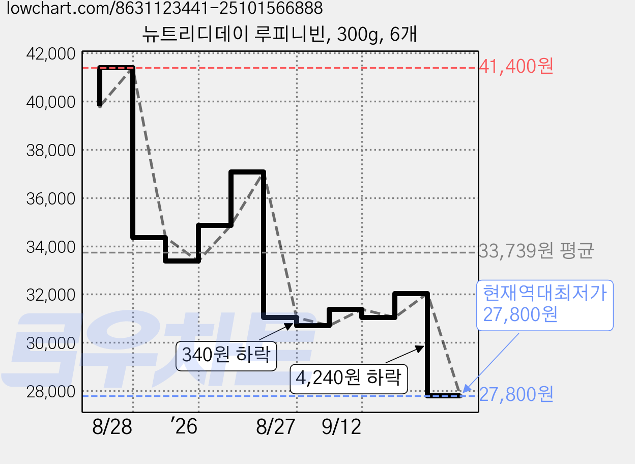 뉴트리디데이 루피니빈, 300g, 6개 가격 변동 차트, 현재가 27,800원, 역대최저가
