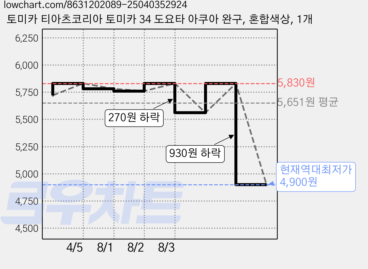 토미카 티아츠코리아 토미카 34 도요타 아쿠아 완구, 혼합색상, 1개 가격 변동 차트, 현재가 4,900원, 역대최저가