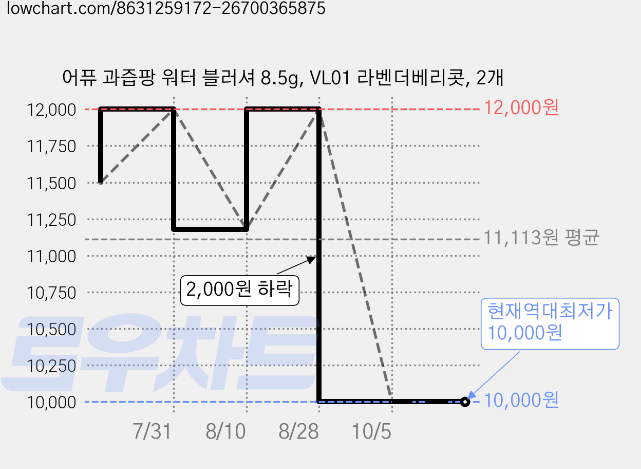 어퓨 과즙팡 워터 블러셔 8.5g, VL01 라벤더베리콧, 2개 가격 변동 차트, 현재가 10,000원, 역대최저가