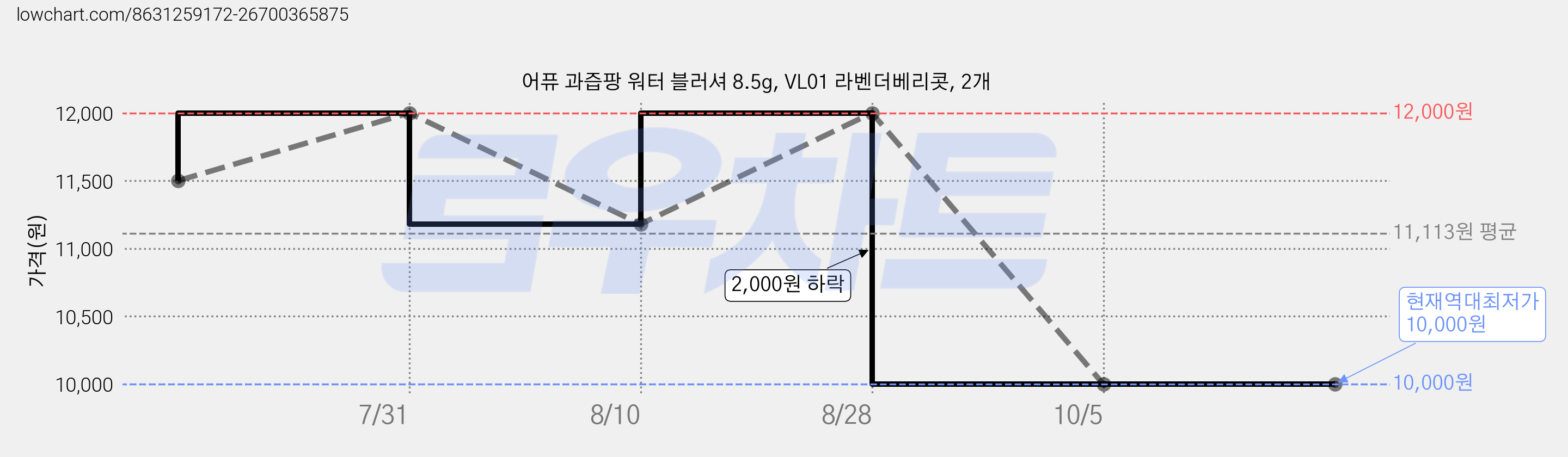 어퓨 과즙팡 워터 블러셔 8.5g, VL01 라벤더베리콧, 2개 가격 변동 차트, 현재가 10,000원, 역대최저가