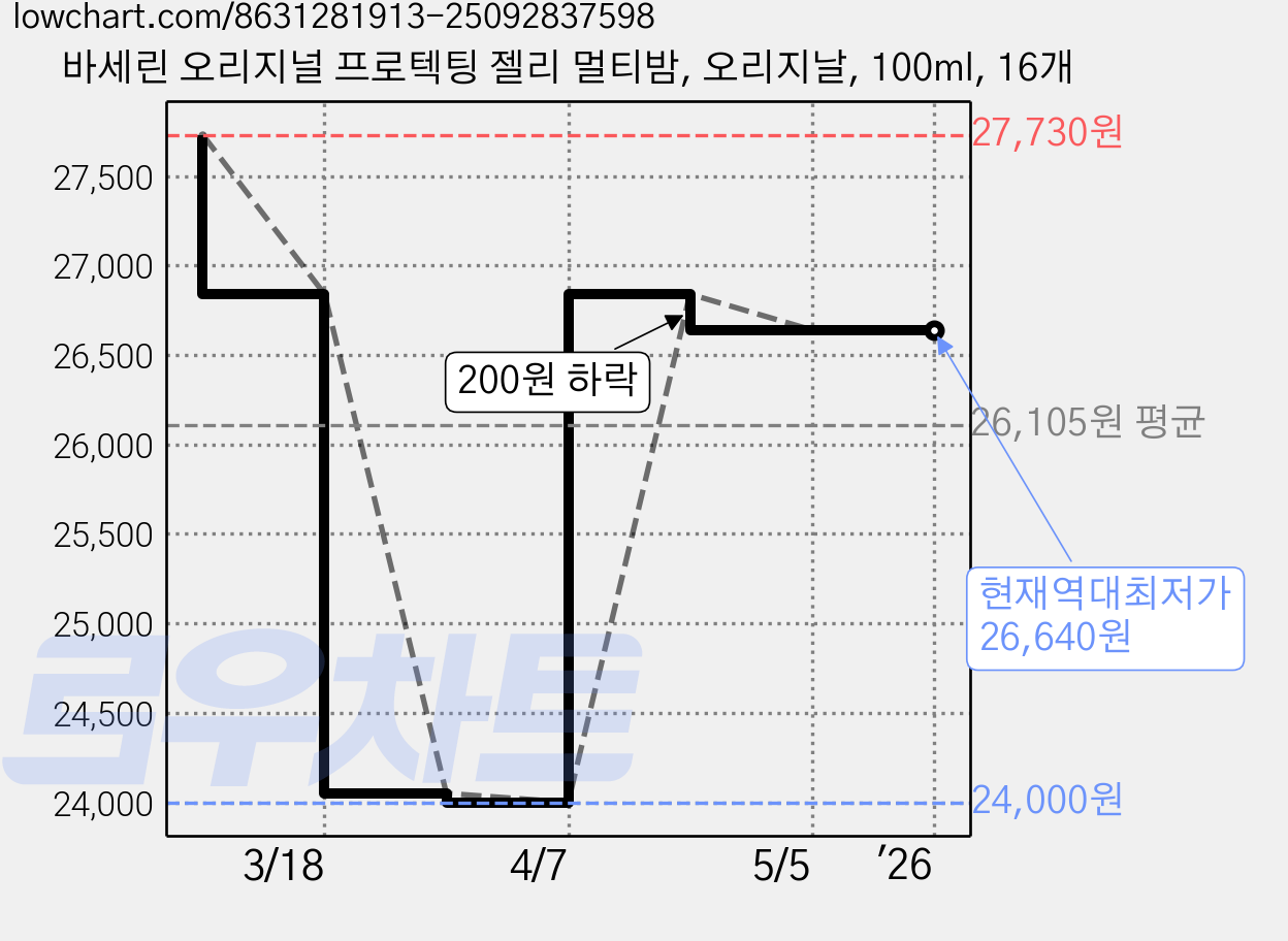 바세린 오리지널 프로텍팅 젤리 멀티밤, 오리지날, 100ml, 16개 가격 변동 차트, 현재가 26,640원, 역대최저가