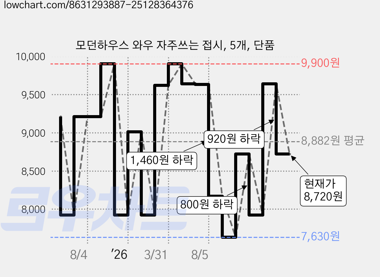 모던하우스 와우 자주쓰는 접시, 5개, 단품 가격 변동 차트, 현재가 8,720원, 관측 최저가 7,210원