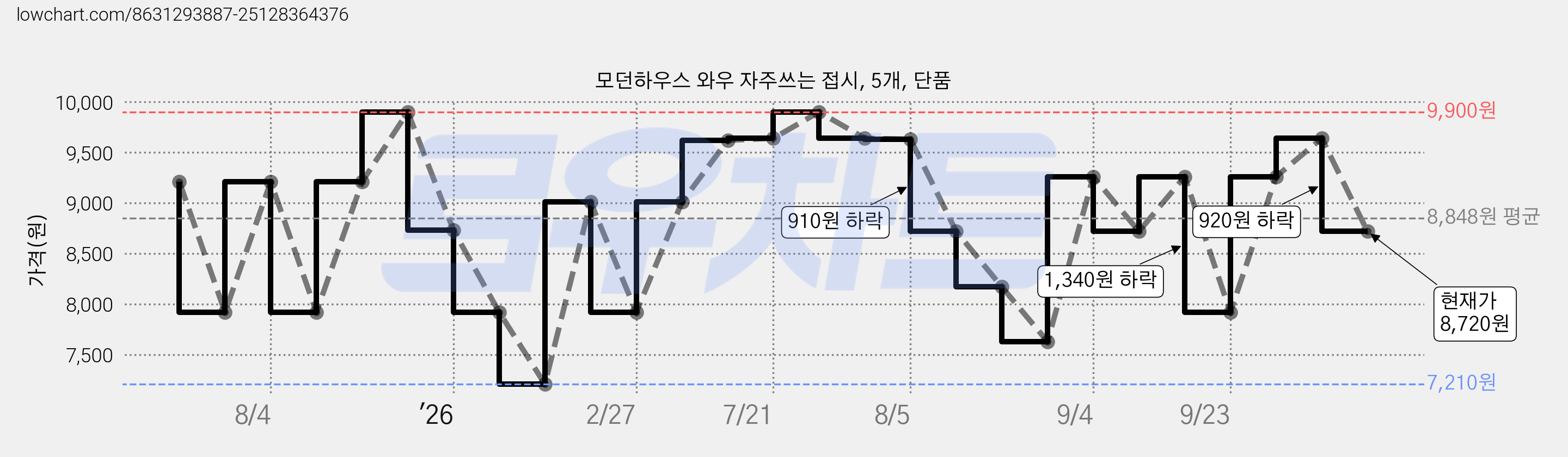 모던하우스 와우 자주쓰는 접시, 5개, 단품 가격 변동 차트, 현재가 8,720원, 관측 최저가 7,210원