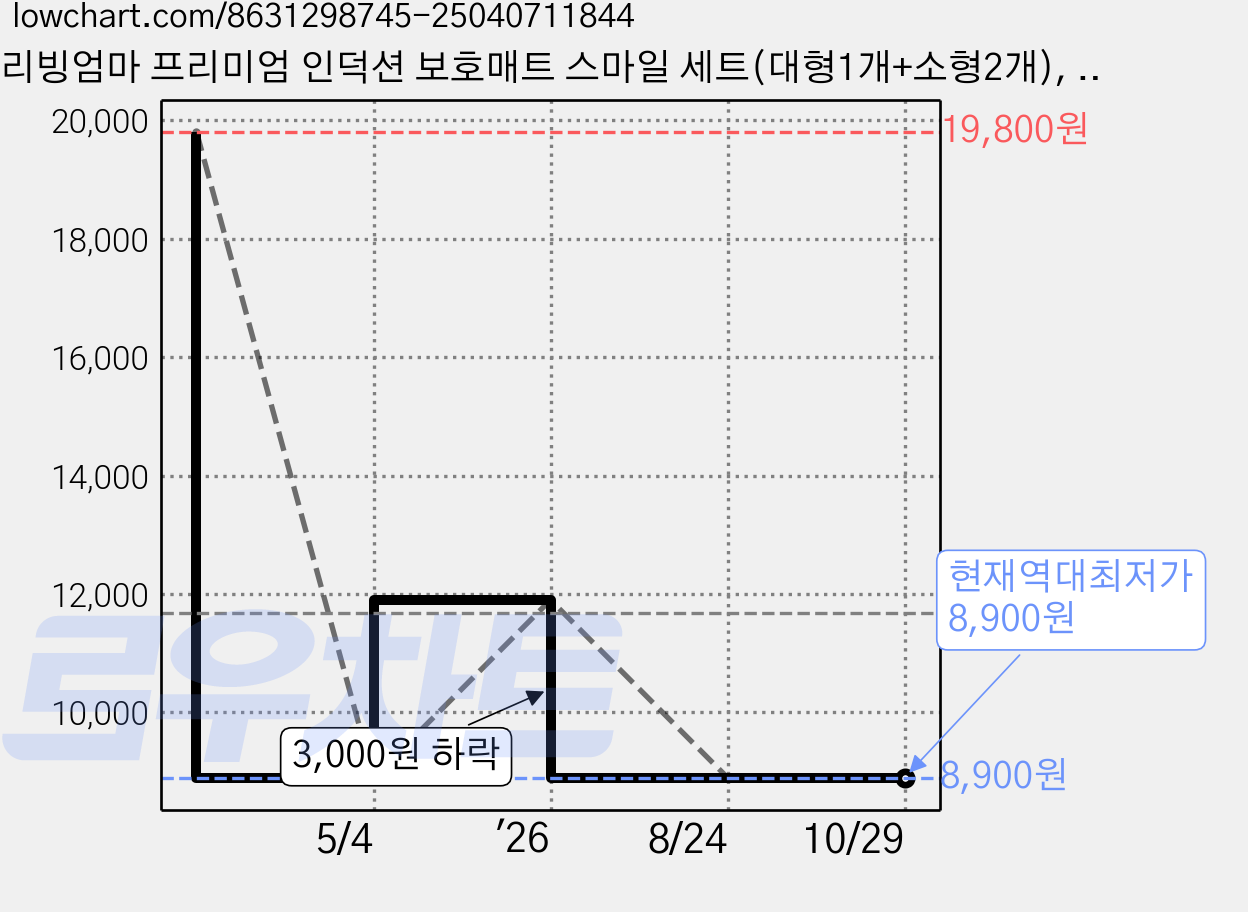 리빙엄마 프리미엄 인덕션 보호매트 스마일 세트(대형1개+소형2개), 1개 가격 변동 차트, 현재가 8,900원, 역대최저가