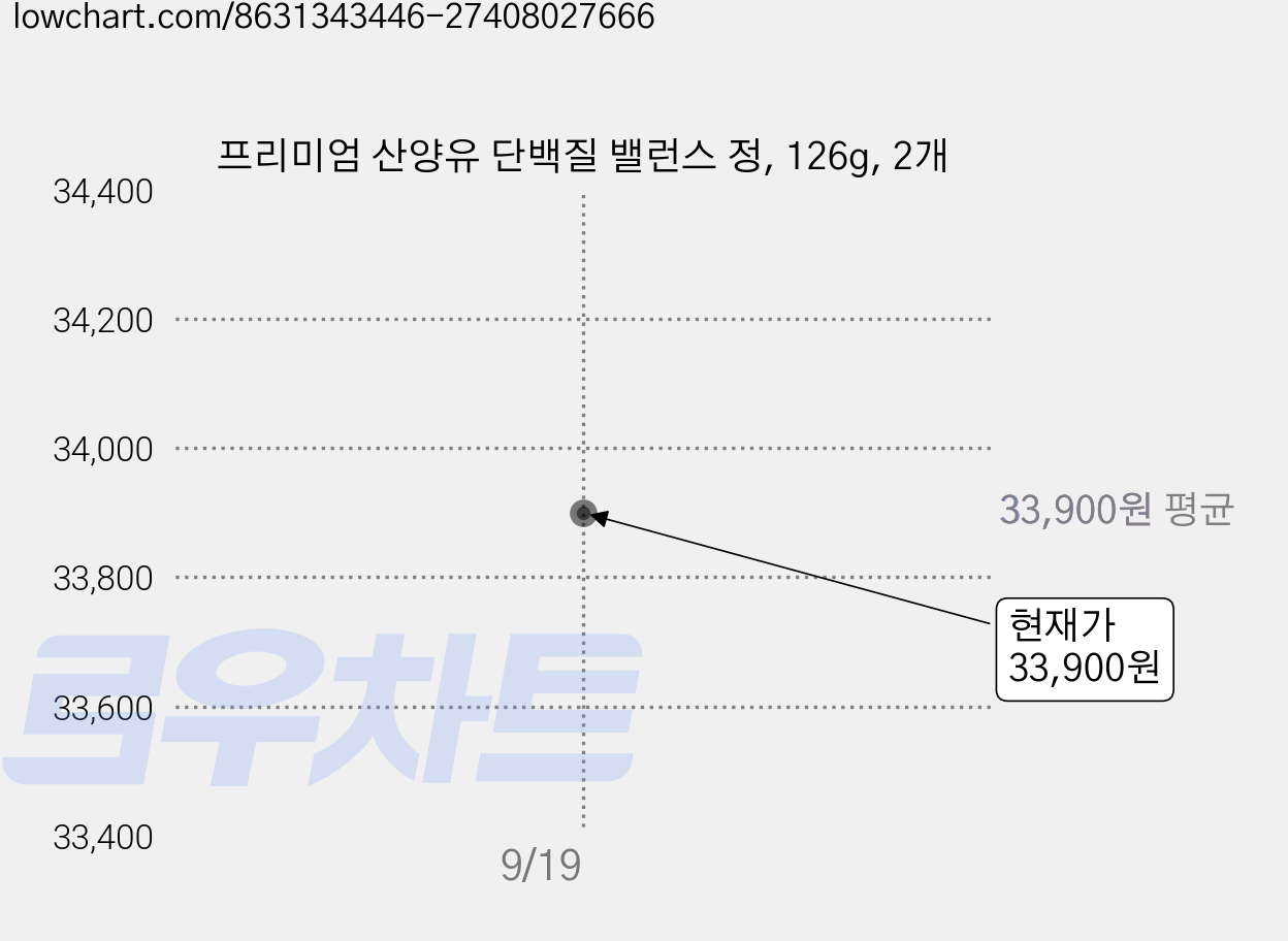 프리미엄 산양유 단백질 밸런스 정, 126g, 2개 가격 변동 차트, 현재가 33,900원, 관측 최저가 32,600원