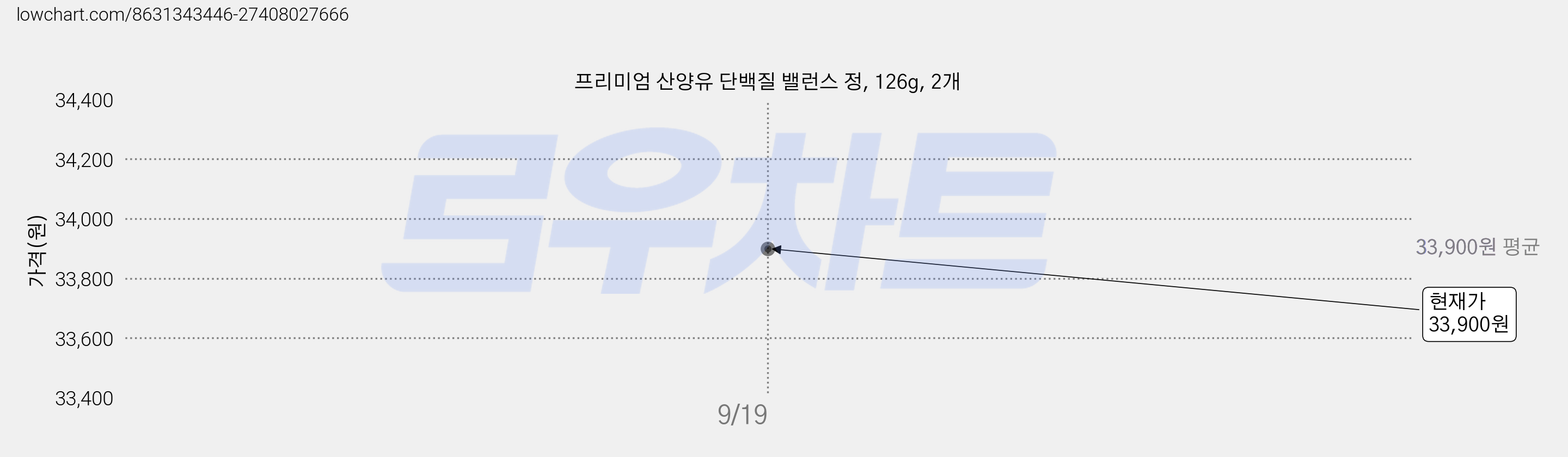 프리미엄 산양유 단백질 밸런스 정, 126g, 2개 가격 변동 차트, 현재가 33,900원, 관측 최저가 32,600원