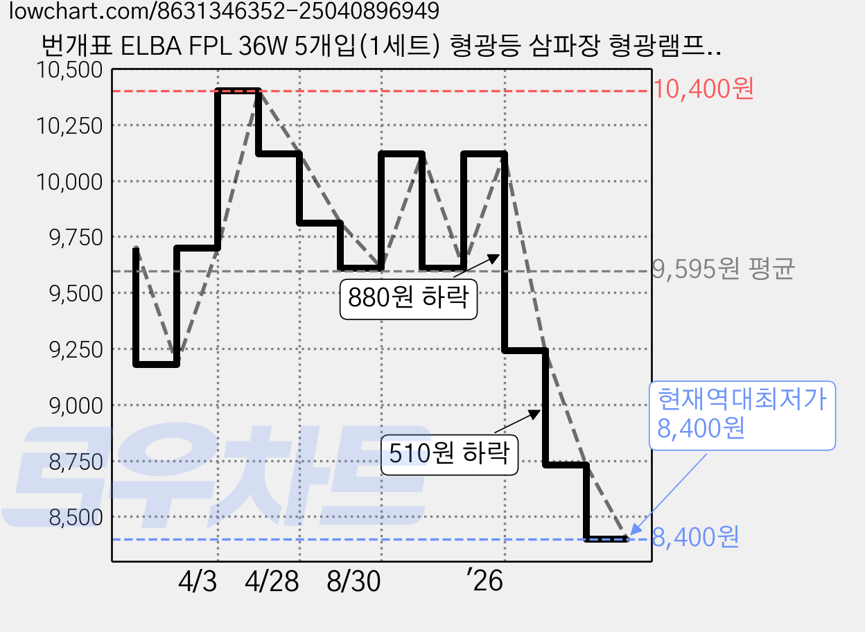 번개표 ELBA FPL 36W 5개입(1세트) 형광등 삼파장 형광램프 형광등 등기구교체, 1개, 주광색 가격 변동 차트, 현재가 8,400원, 역대최저가