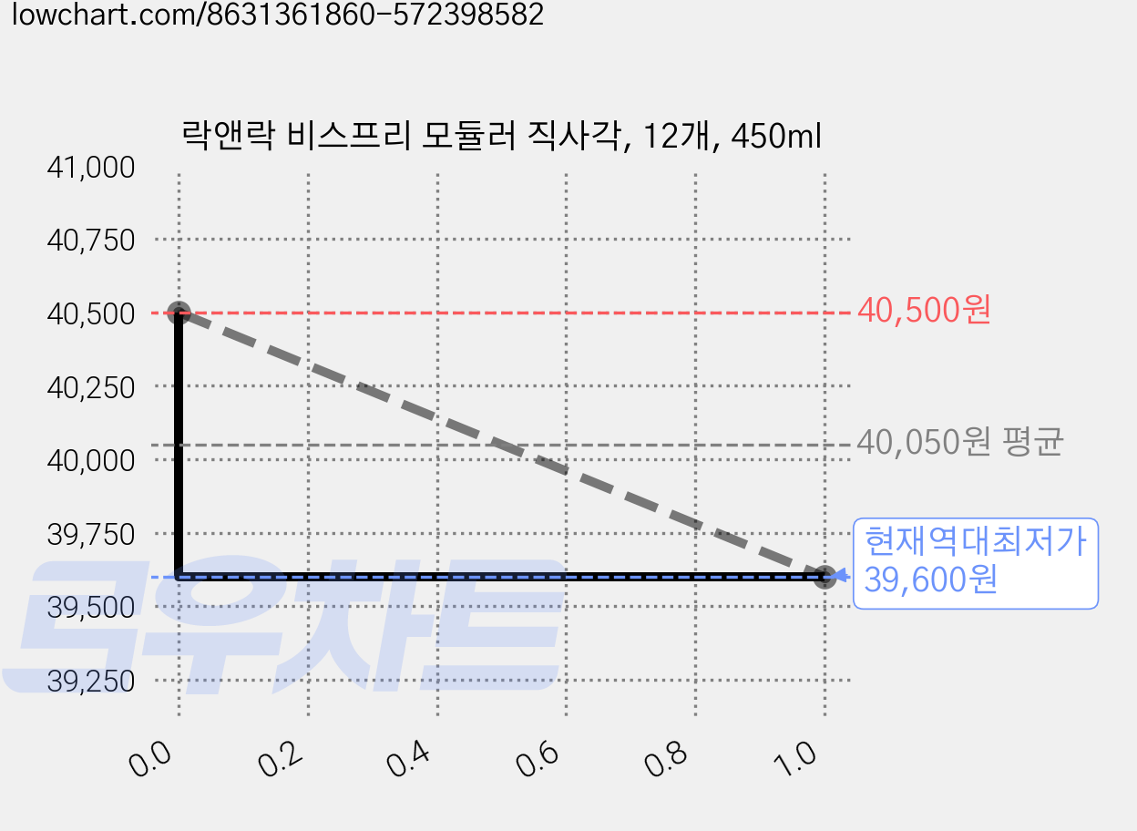 락앤락 비스프리 모듈러 직사각, 12개, 450ml 가격 변동 차트, 현재가 39,600원, 역대최저가