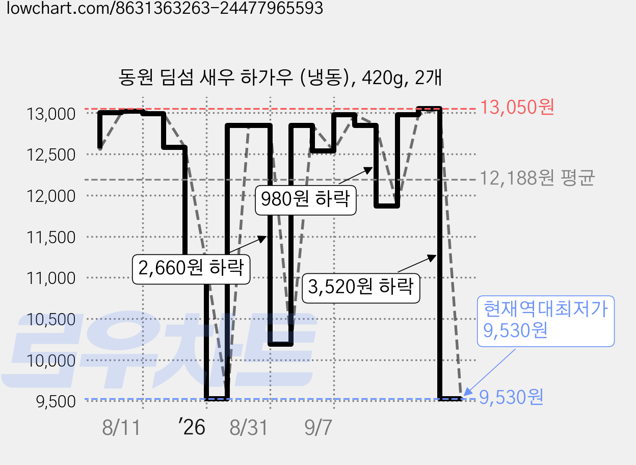 동원 딤섬 새우 하가우 (냉동), 420g, 2개 가격 변동 차트, 현재가 9,530원, 역대최저가
