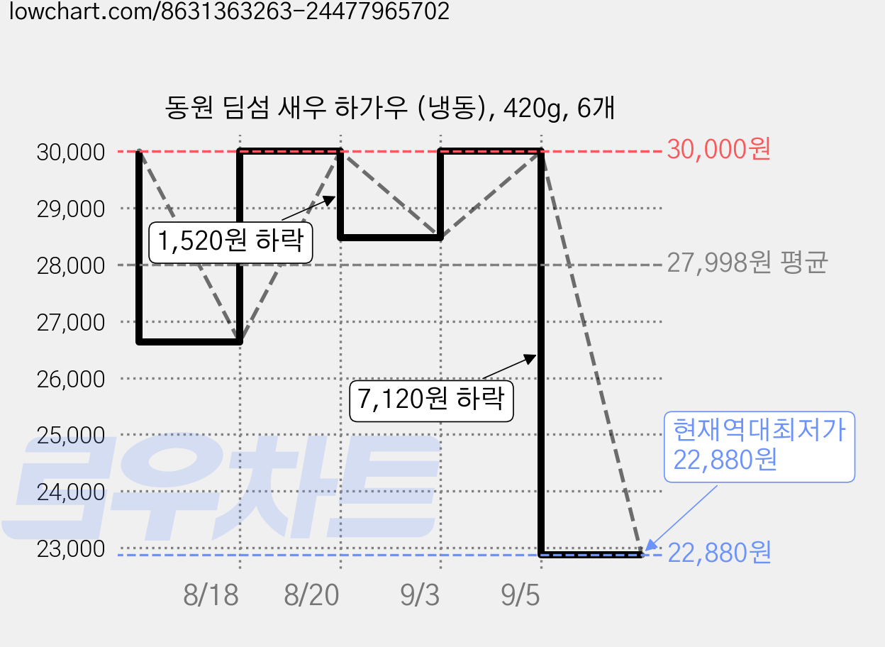 동원 딤섬 새우 하가우 (냉동), 420g, 6개 가격 변동 차트, 현재가 22,880원, 역대최저가