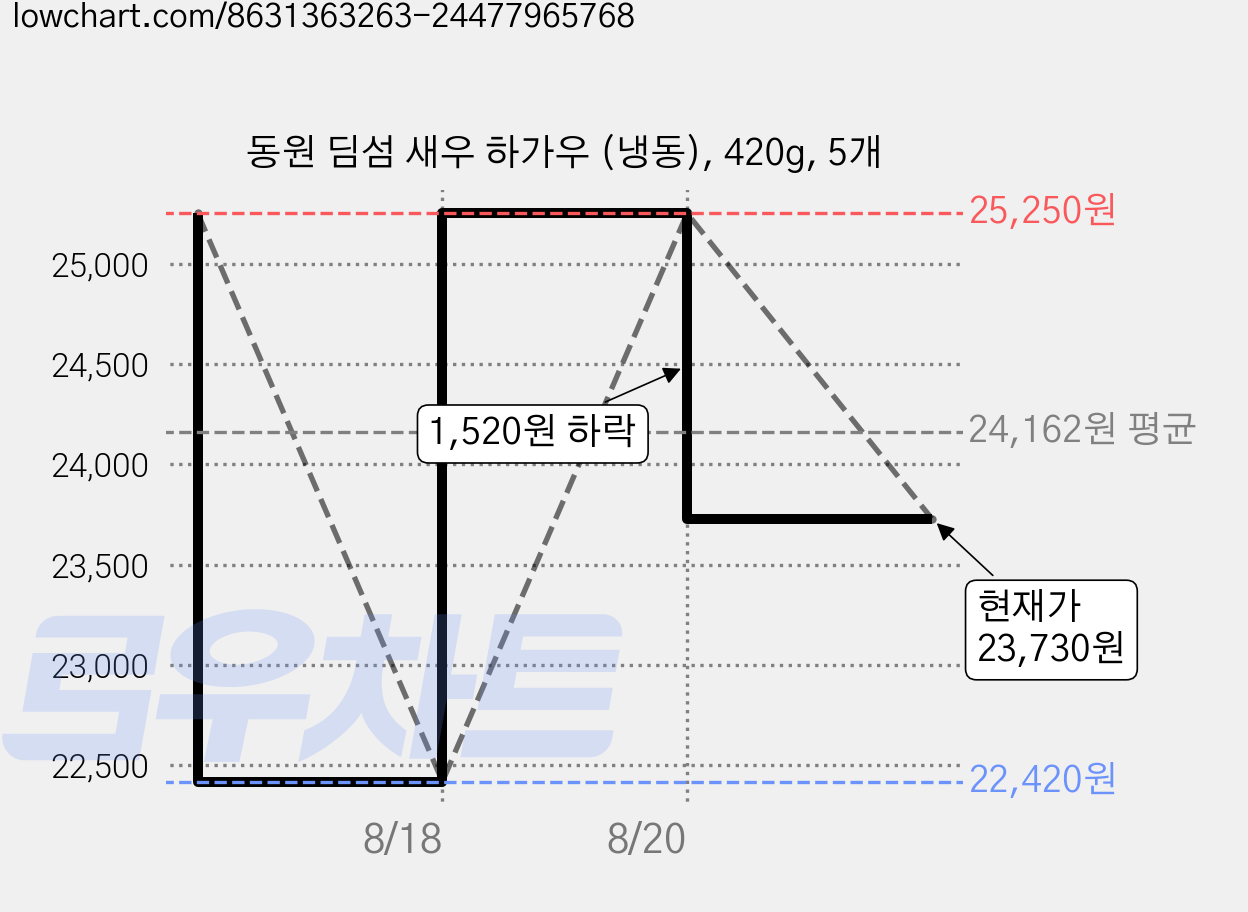 동원 딤섬 새우 하가우 (냉동), 420g, 5개 가격 변동 차트, 현재가 23,730원, 관측 최저가 22,420원