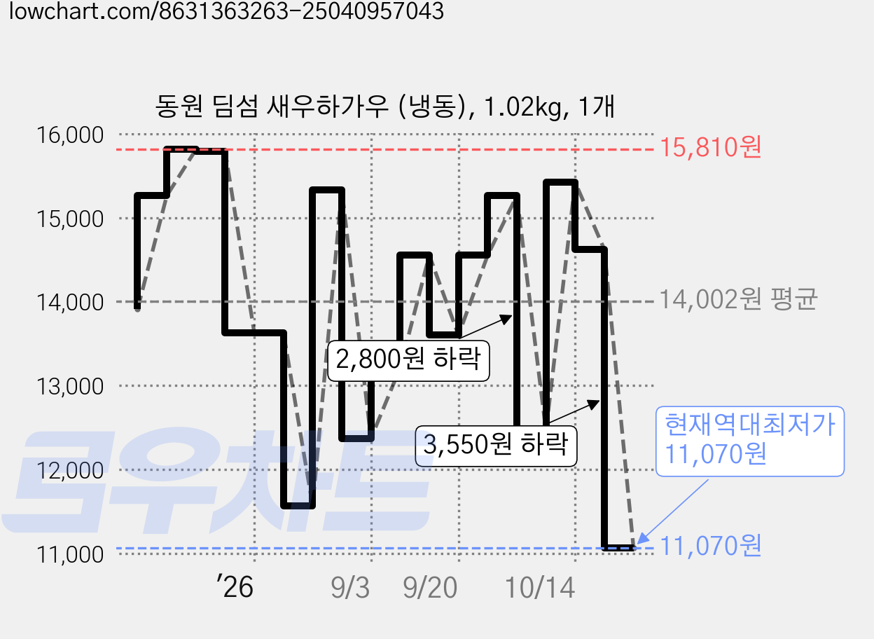 동원 딤섬 새우하가우 (냉동), 1.02kg, 1개 가격 변동 차트, 현재가 11,070원, 역대최저가