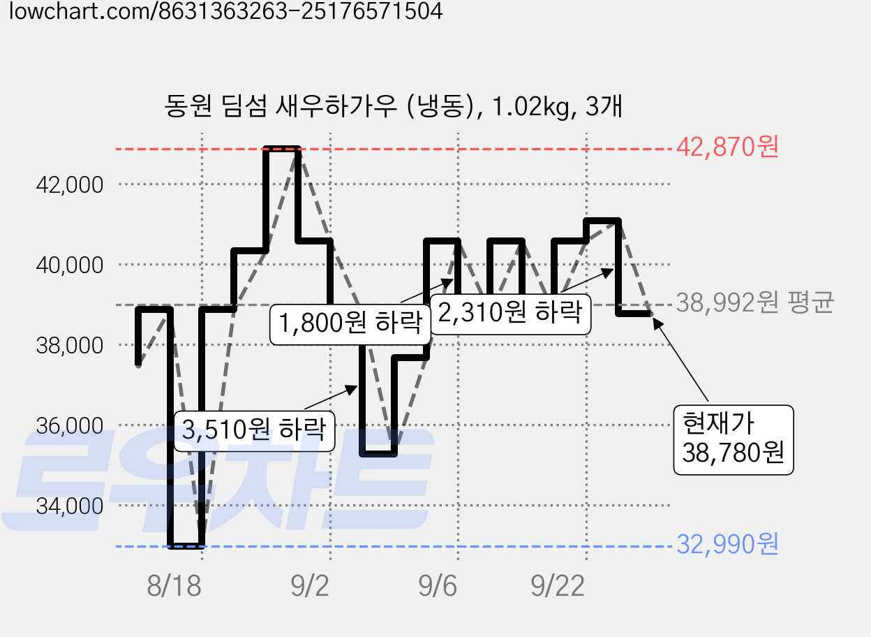 동원 딤섬 새우하가우 (냉동), 1.02kg, 3개 가격 변동 차트, 현재가 38,780원, 관측 최저가 32,990원