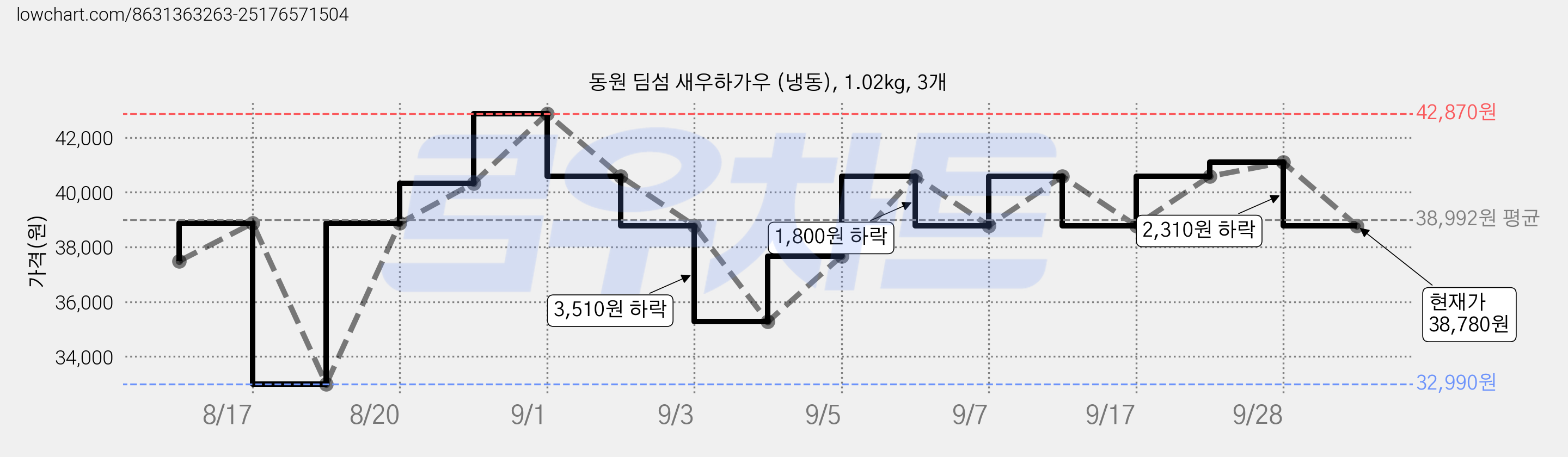 동원 딤섬 새우하가우 (냉동), 1.02kg, 3개 가격 변동 차트, 현재가 38,780원, 관측 최저가 32,990원