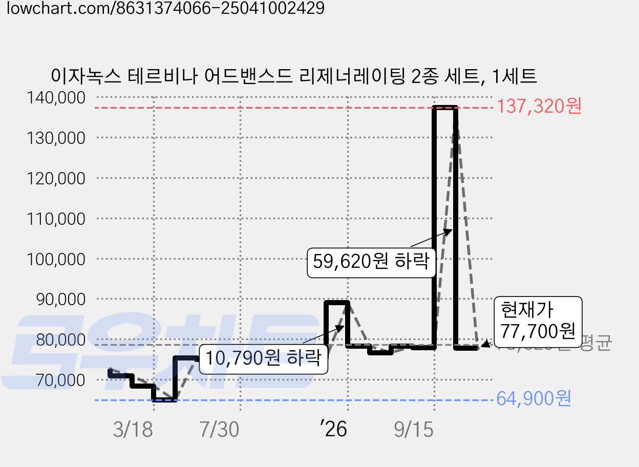 이자녹스 테르비나 어드밴스드 리제너레이팅 2종 세트, 1세트 가격 변동 차트, 현재가 77,700원, 관측 최저가 64,900원