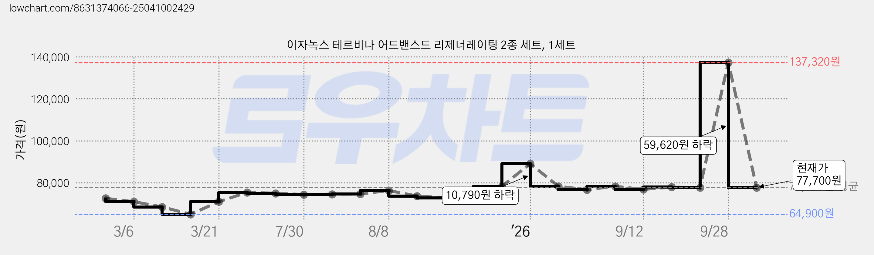 이자녹스 테르비나 어드밴스드 리제너레이팅 2종 세트, 1세트 가격 변동 차트, 현재가 77,700원, 관측 최저가 64,900원