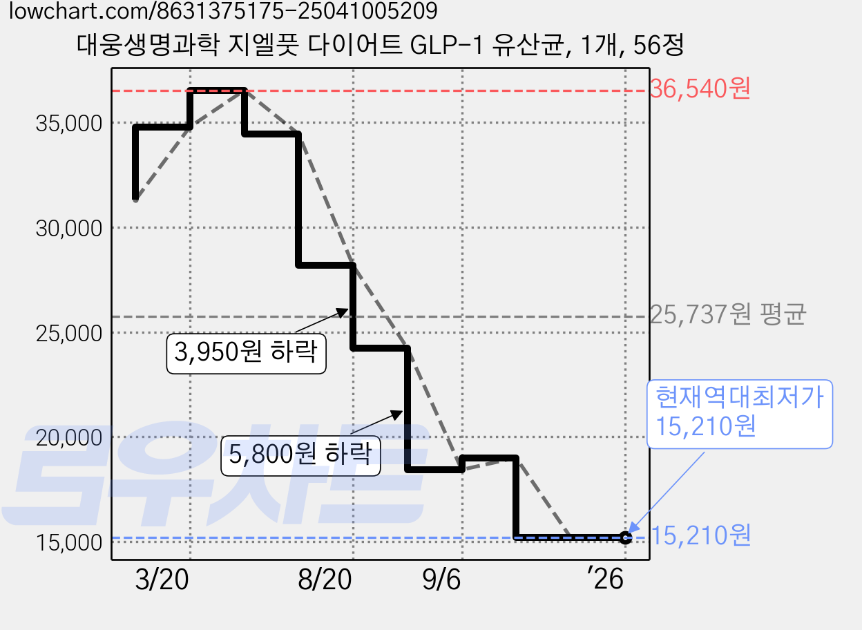 대웅생명과학 지엘풋 다이어트 GLP-1 유산균, 1개, 56정 가격 변동 차트, 현재가 15,210원, 역대최저가