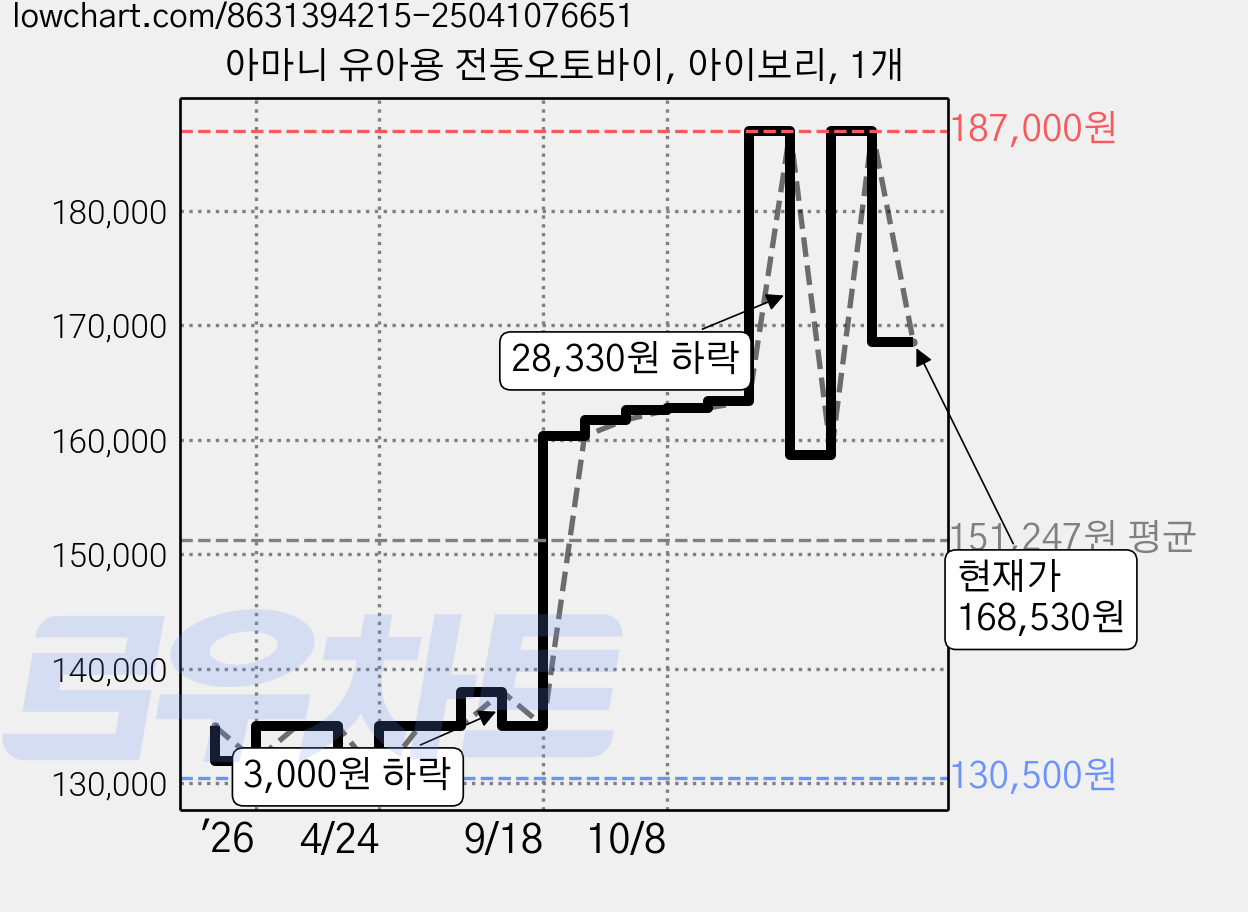 아마니 유아용 전동오토바이, 아이보리, 1개 가격 변동 차트, 현재가 168,530원, 관측 최저가 130,500원