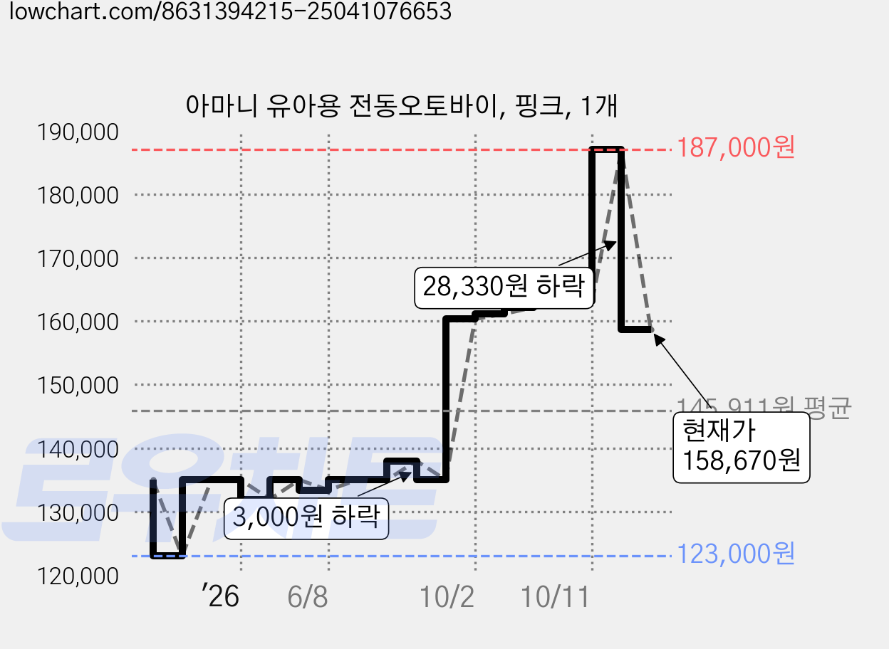 아마니 유아용 전동오토바이, 핑크, 1개 가격 변동 차트, 현재가 158,670원, 관측 최저가 123,000원