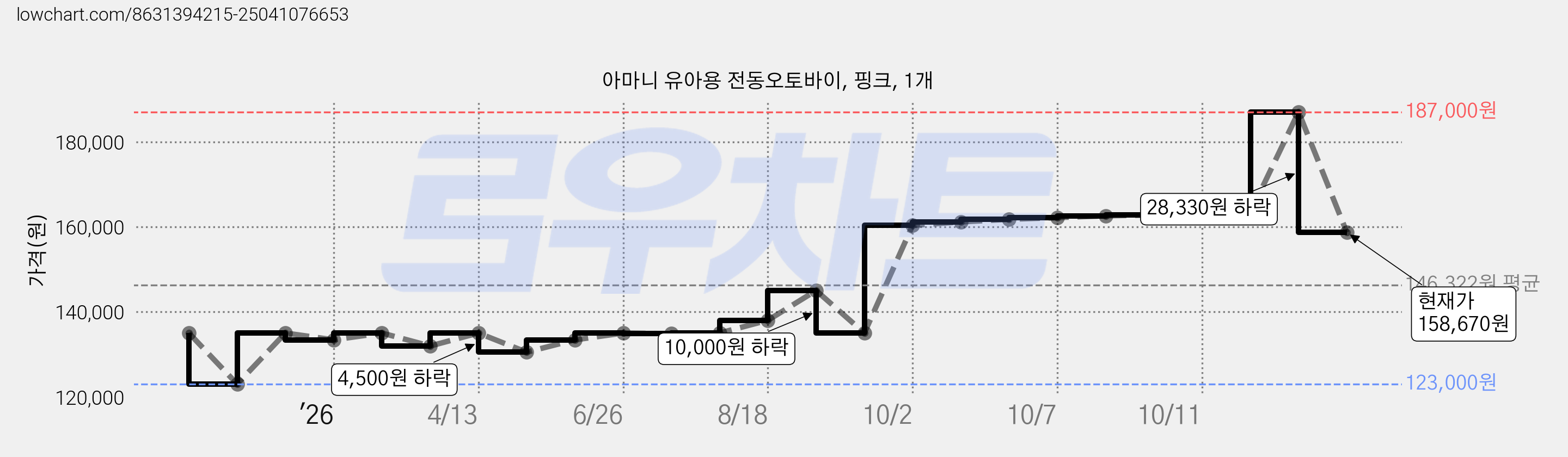 아마니 유아용 전동오토바이, 핑크, 1개 가격 변동 차트, 현재가 158,670원, 관측 최저가 123,000원