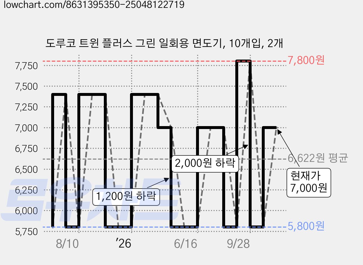 도루코 트윈 플러스 그린 일회용 면도기, 10개입, 2개 가격 변동 차트, 현재가 7,000원, 관측 최저가 5,800원