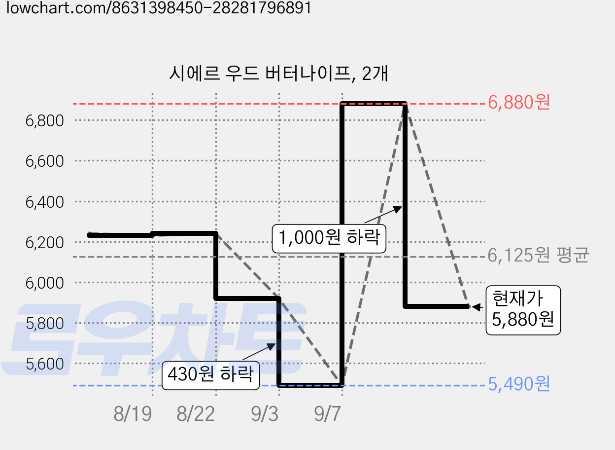 시에르 우드 버터나이프, 2개 가격 변동 차트, 현재가 5,880원, 관측 최저가 5,490원