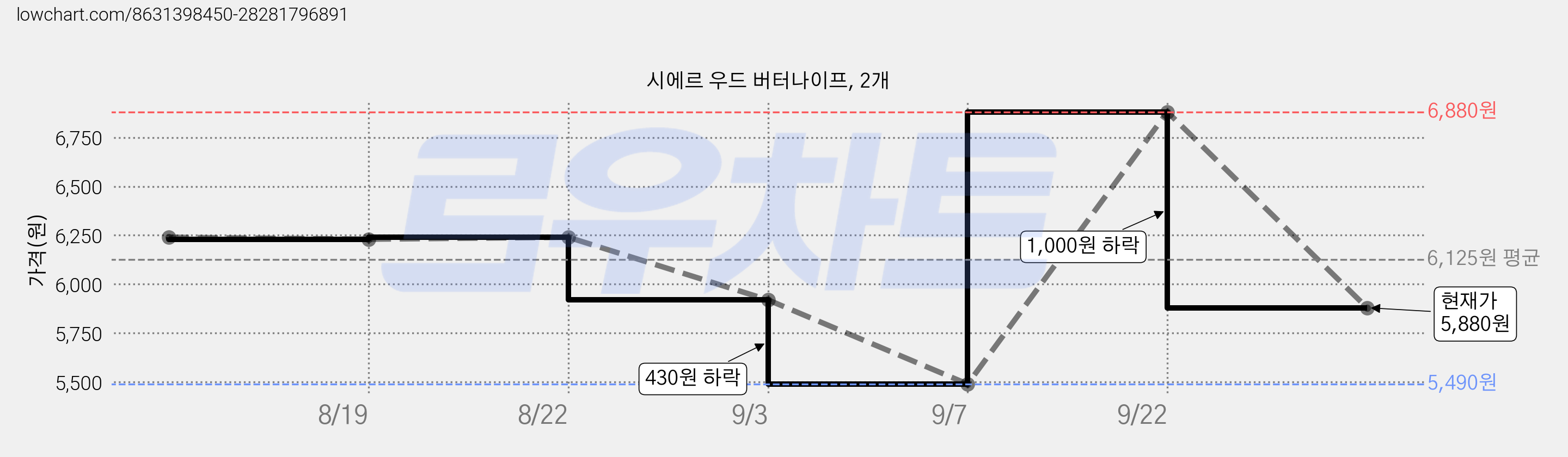 시에르 우드 버터나이프, 2개 가격 변동 차트, 현재가 5,880원, 관측 최저가 5,490원