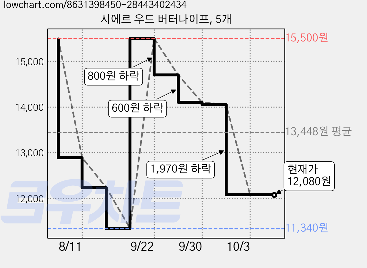 시에르 우드 버터나이프, 5개 가격 변동 차트, 현재가 12,080원, 관측 최저가 11,340원