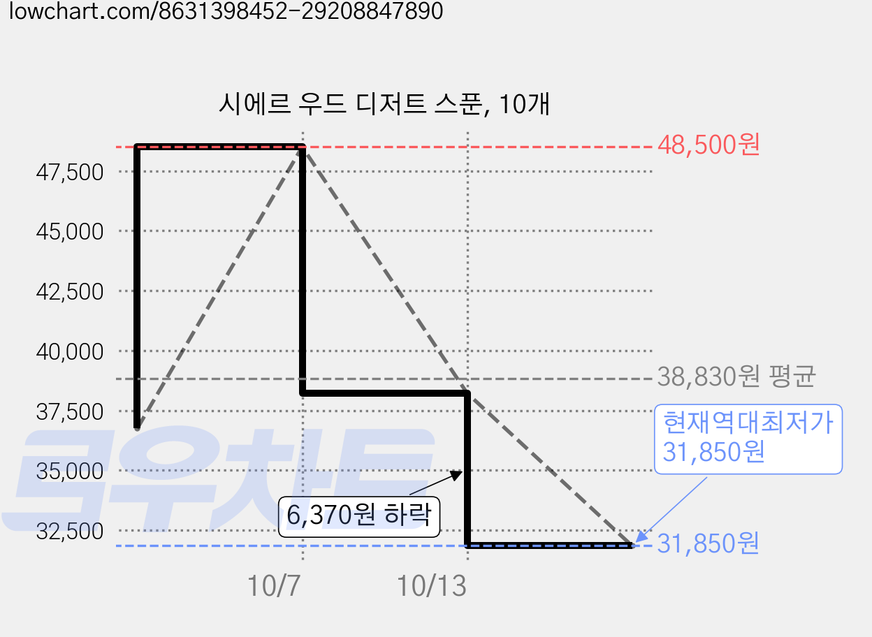 시에르 우드 디저트 스푼, 10개 가격 변동 차트, 현재가 31,850원, 역대최저가